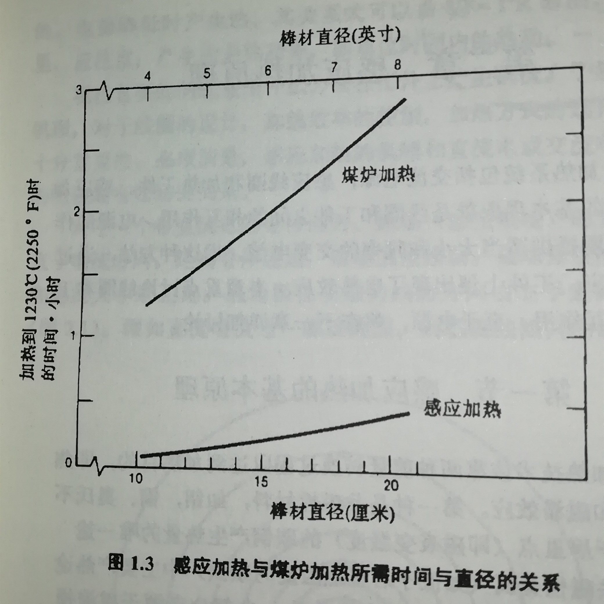 高频加热设备与煤炉加热的对比曲线